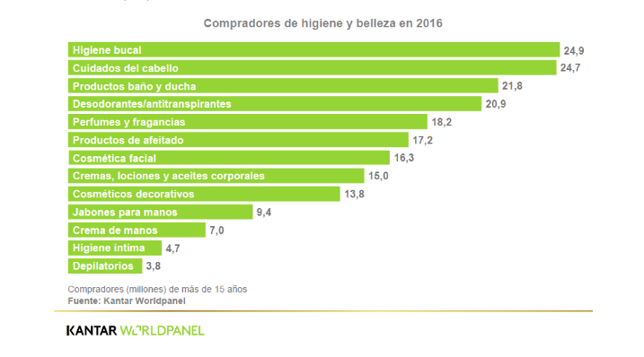 Gráfico Kantar Worldpanel.