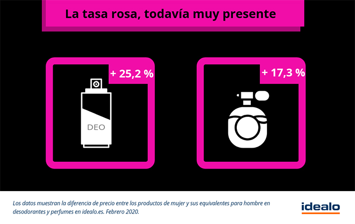 Tasa Rosa España, datos de Idealo