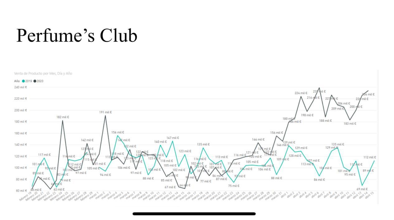 Datos Perfume's Club en la etapa Covid-19.