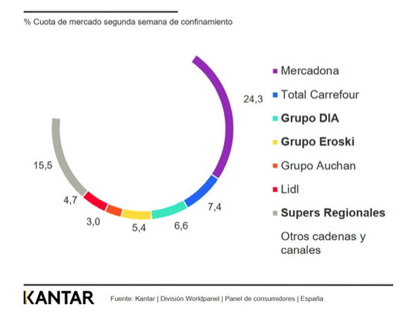 reparto canales de venta, Kantar