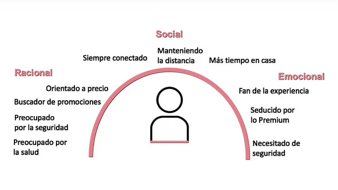 Consumidor post-Covid