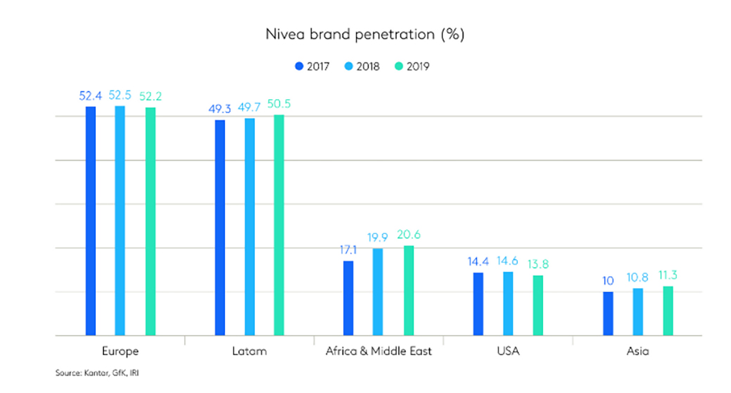 Nivea penetracion_informe_Kantar_Worldpanel