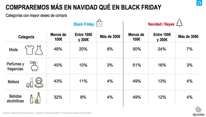 Categorías más deseadas para comprar en Navidad, datos Nielsen.