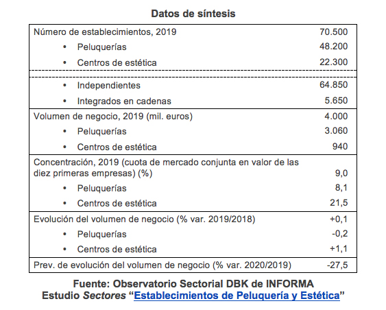 Estudio Sectores Establecimientos de Peluquería Estética publicado por el Observatorio Sectorial DBK de Informa