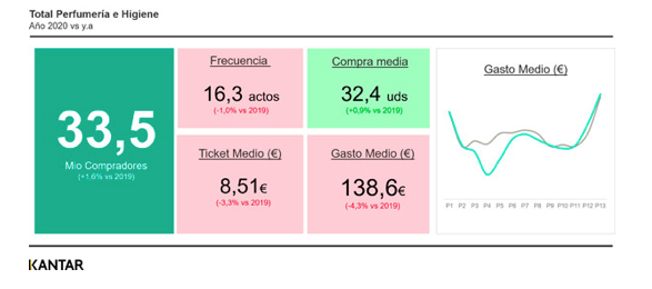 Más compradores de belleza pero tickets más bajos, análisis de Kantar sobre la etapa post Covid-19