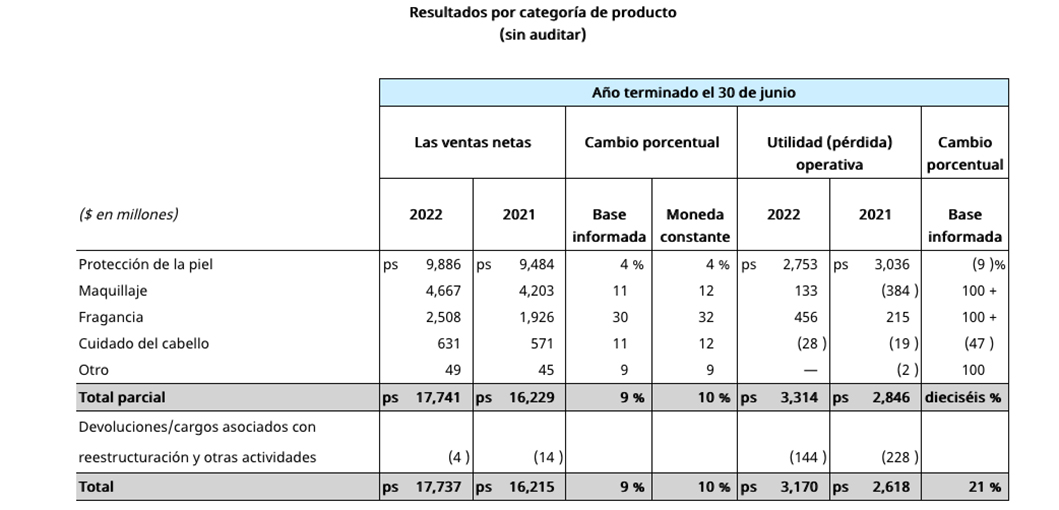 Datos Esteé Lauder año fiscal 2022