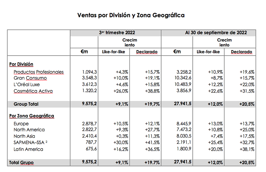 Ventas por disivisión y zona geográfica L'Oréal, tercer trimestre 2022