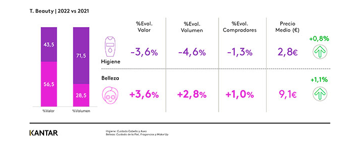 La categoría de belleza se libra de la inflación