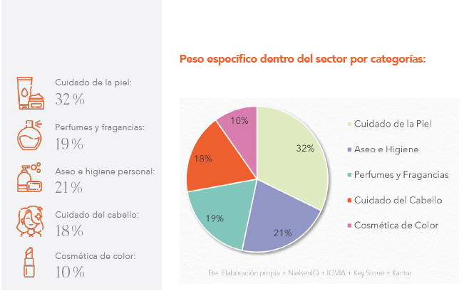 El sector de la perfumería cifra en un 11,3% el crecimiento experimentado en 2022, superando los buenos resultados de 2019