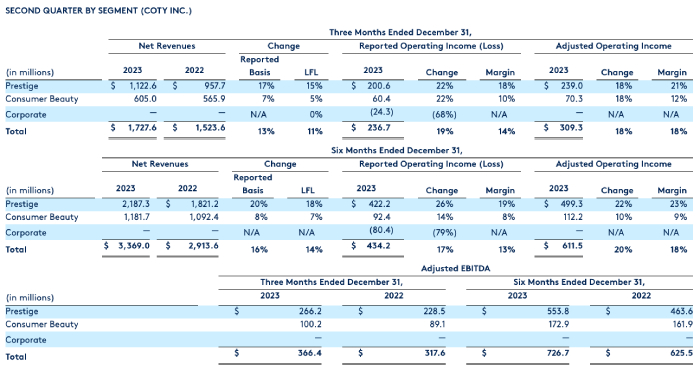 Coty ventas resultados 